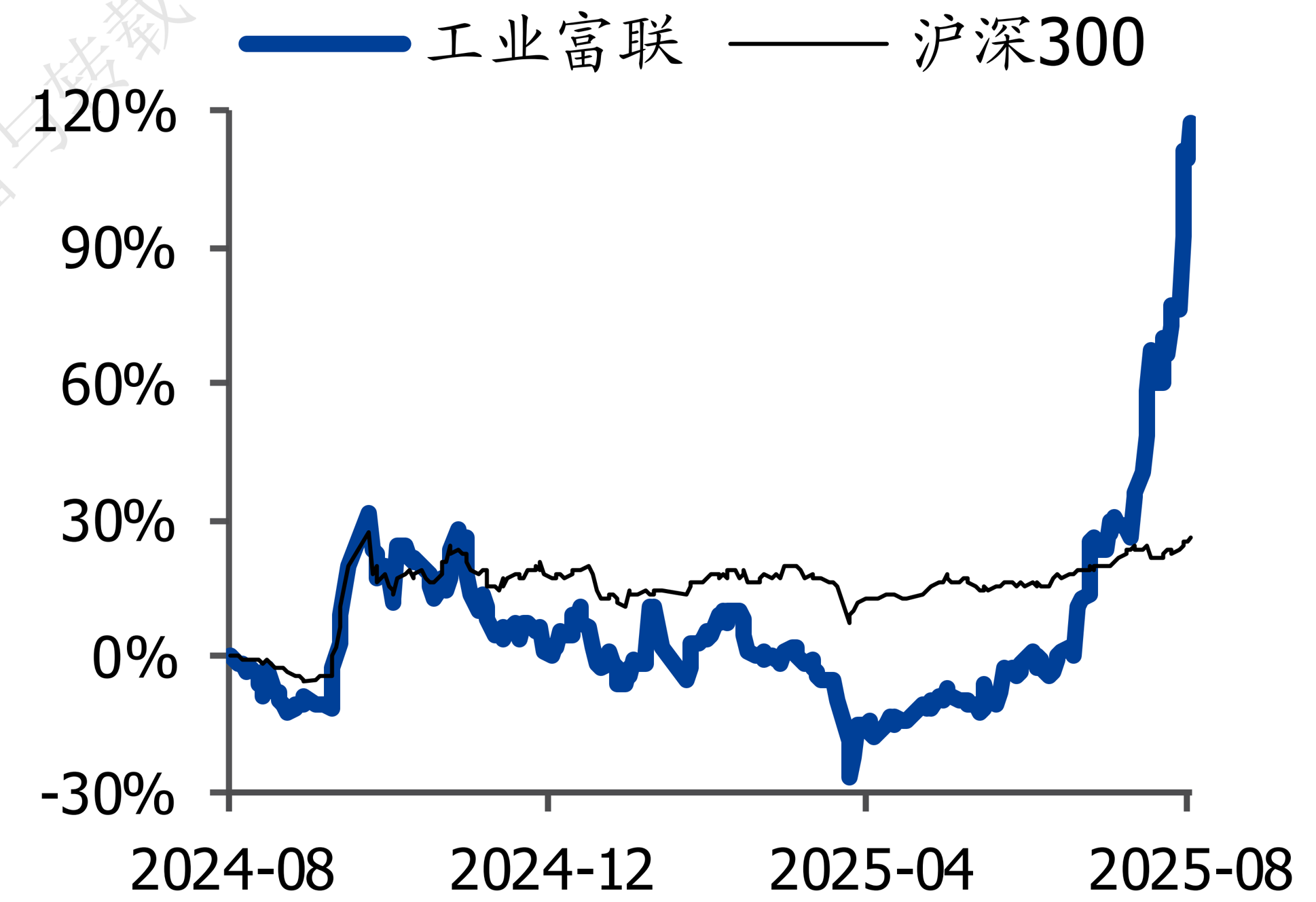 工业富联相对沪深300走势