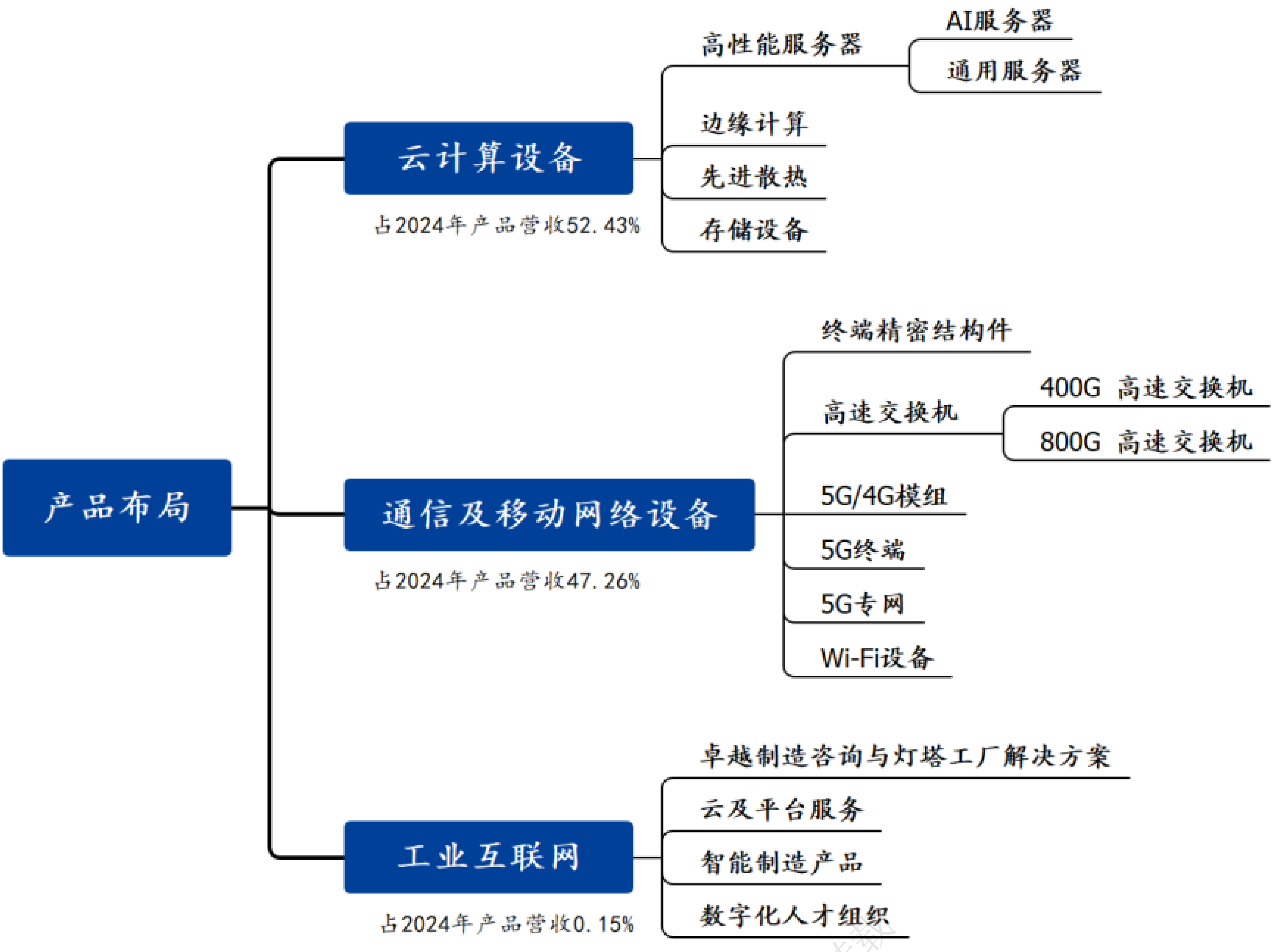 产品布局与收入占比