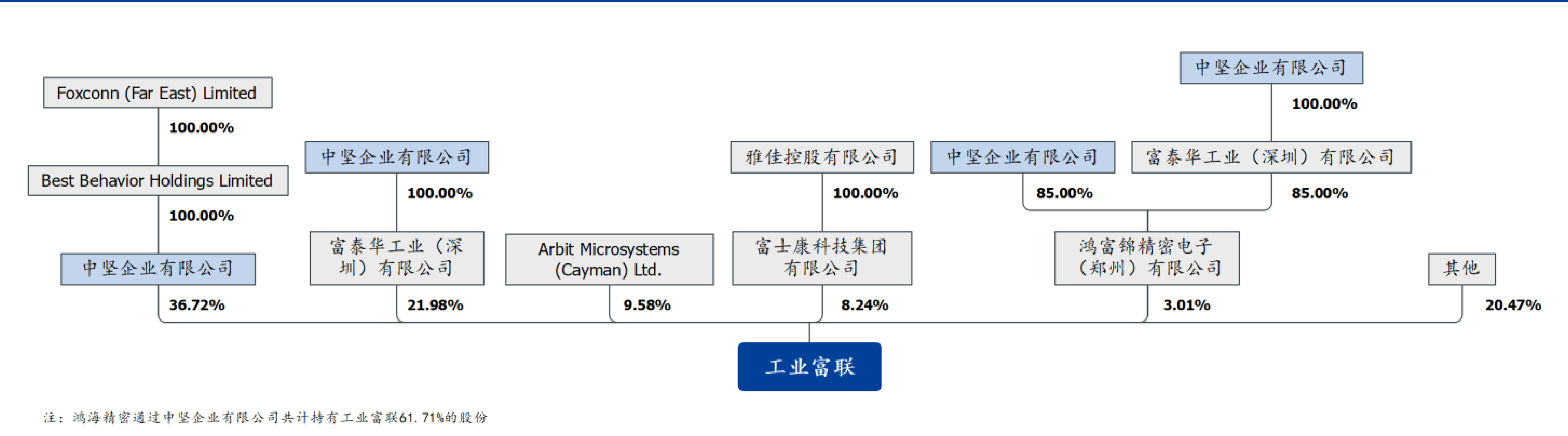 股权结构与控制链