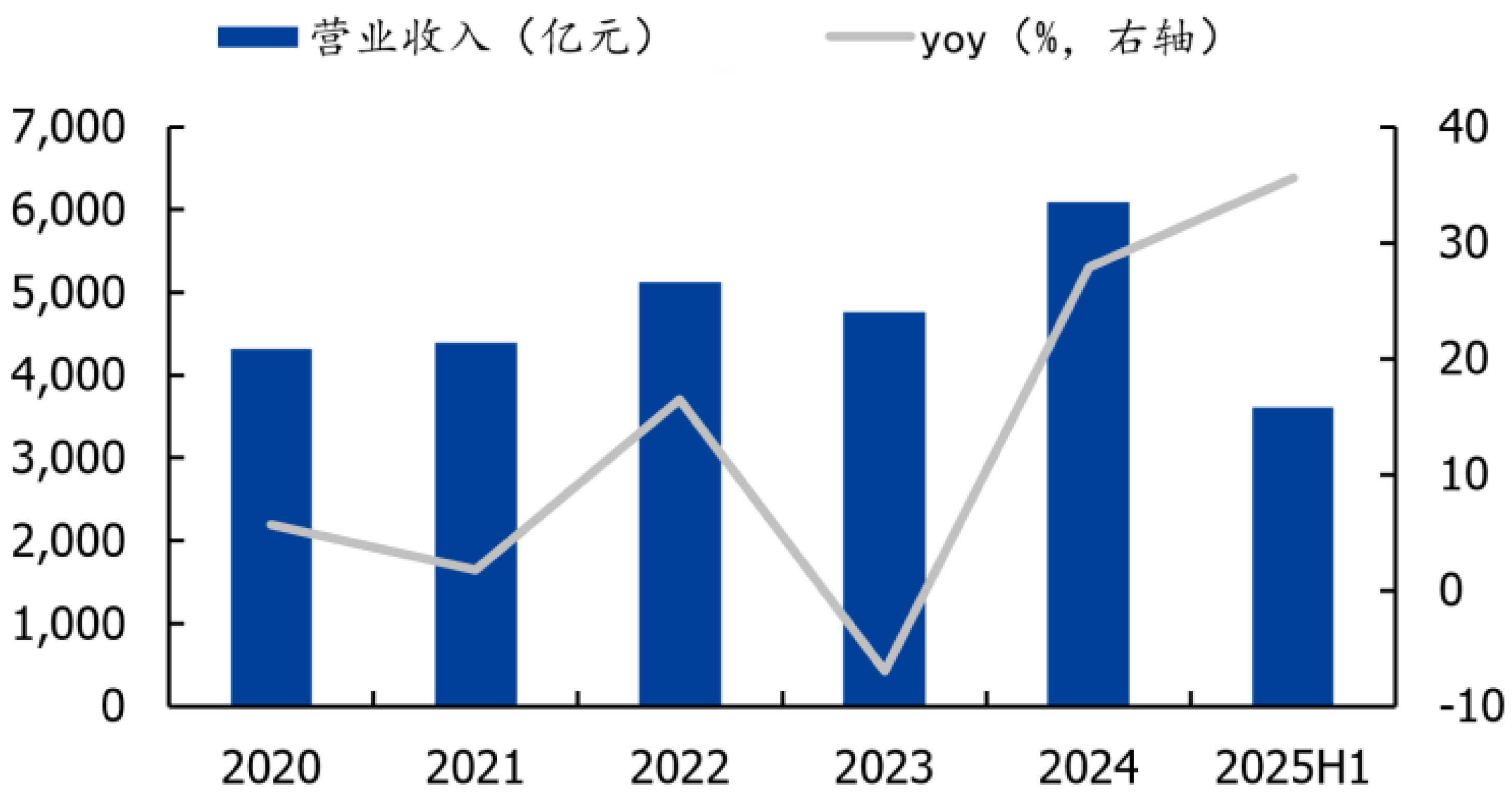 营业收入与同比增速