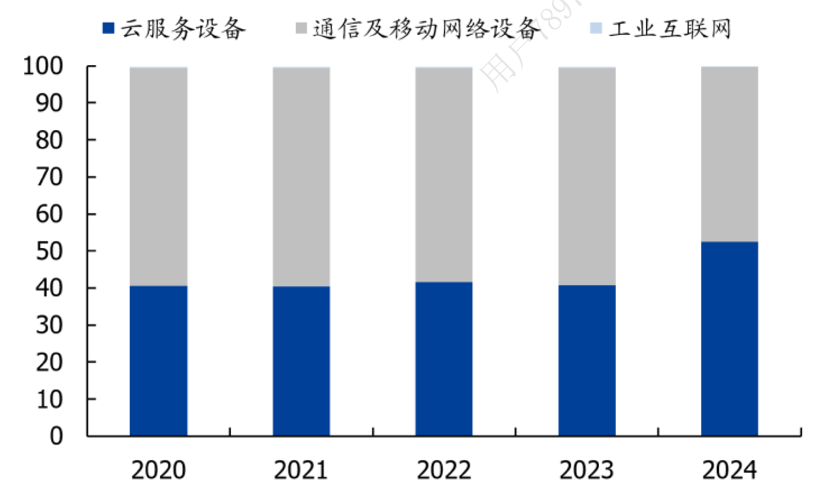 分产品收入结构变化