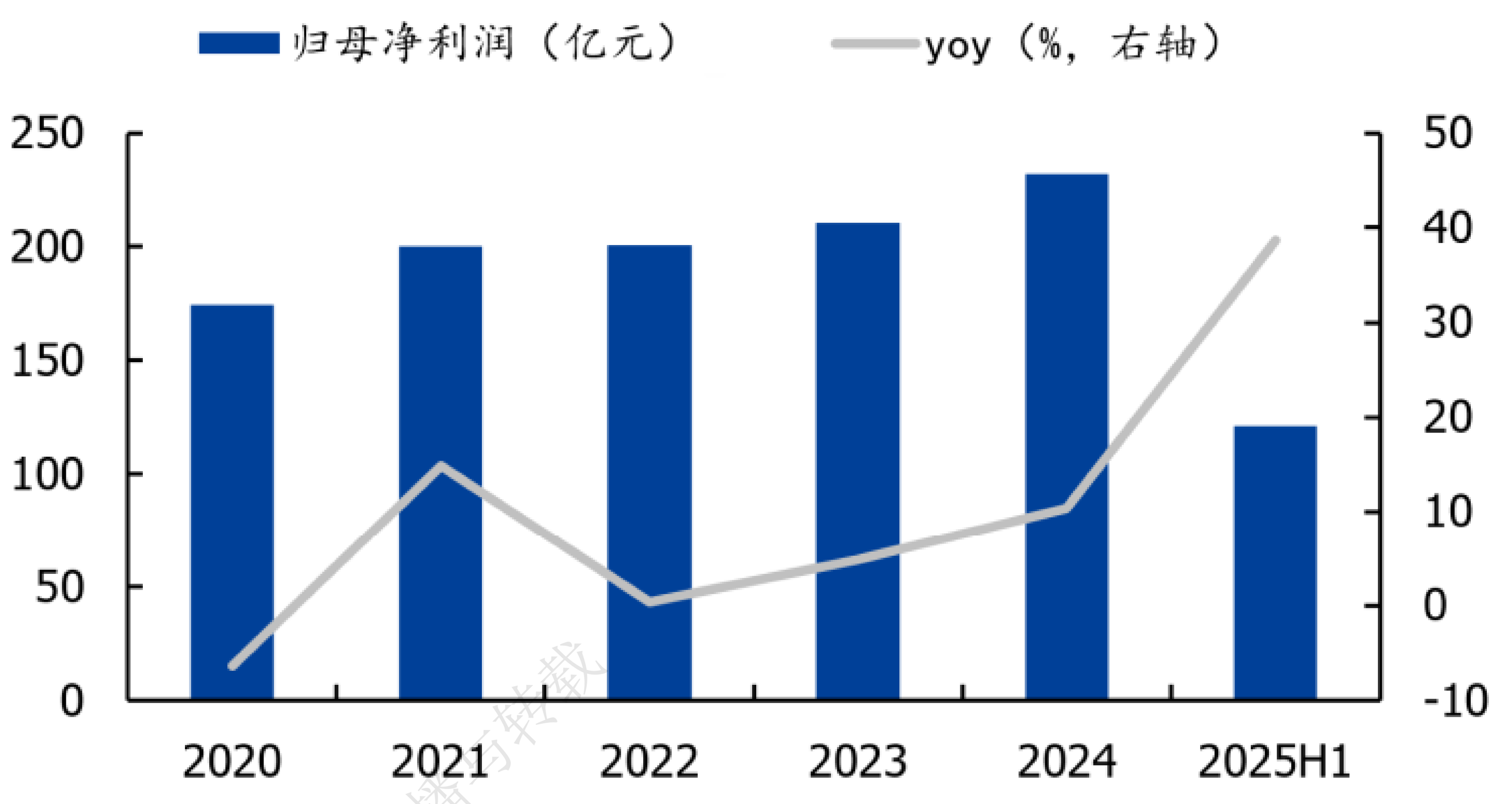 归母净利润与增速