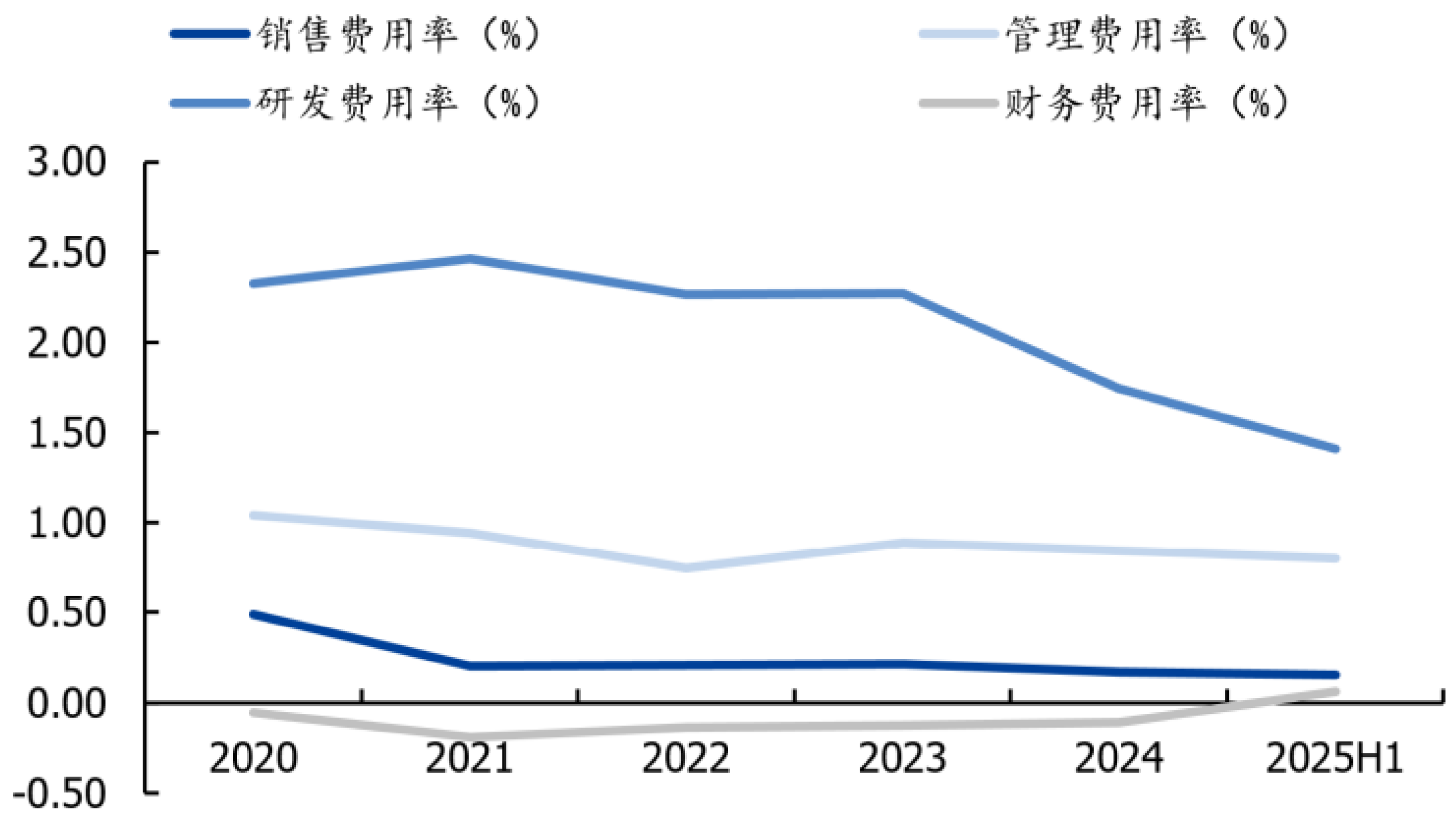 期间费用率变化