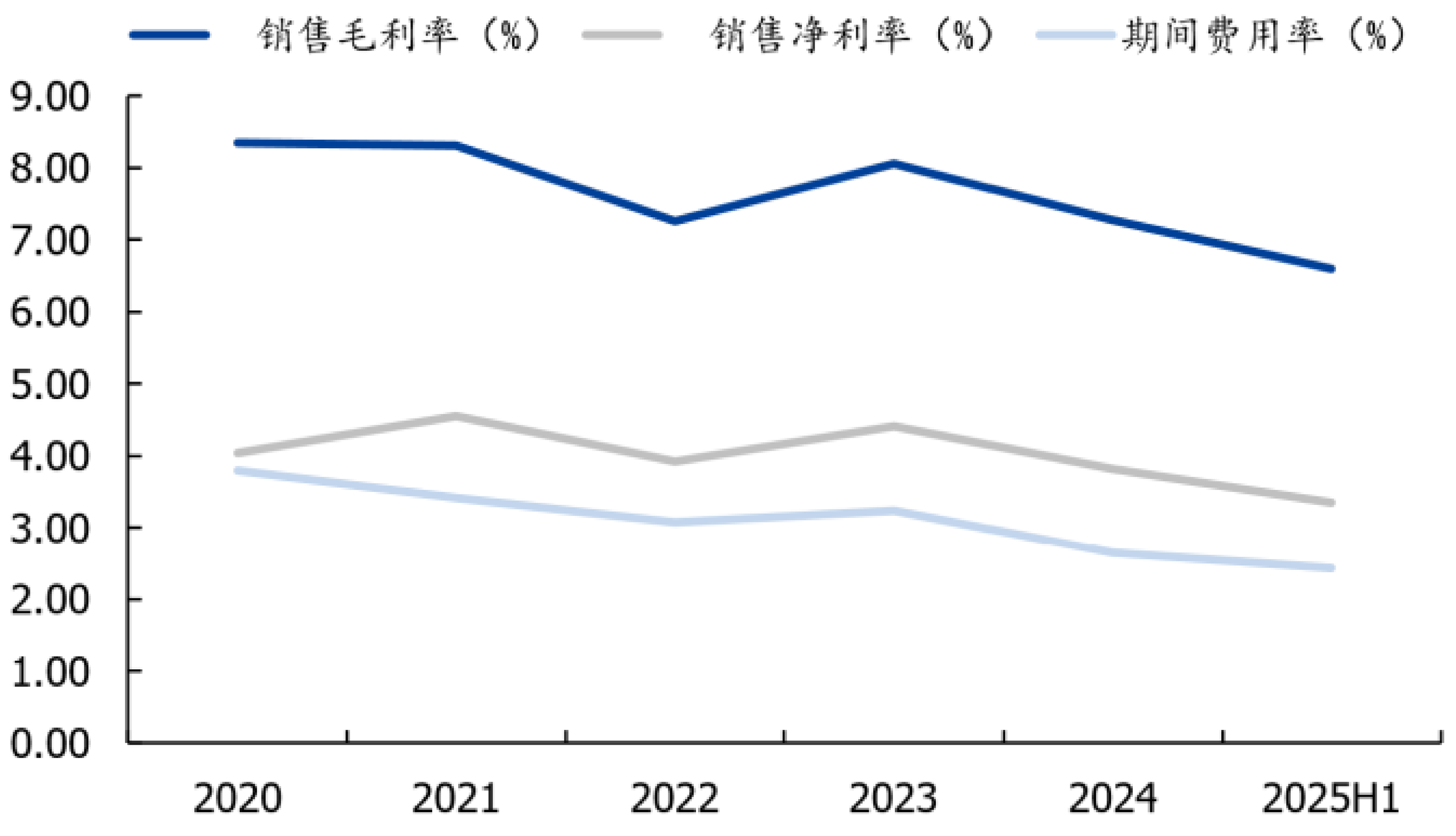 毛利率净利率与费用率