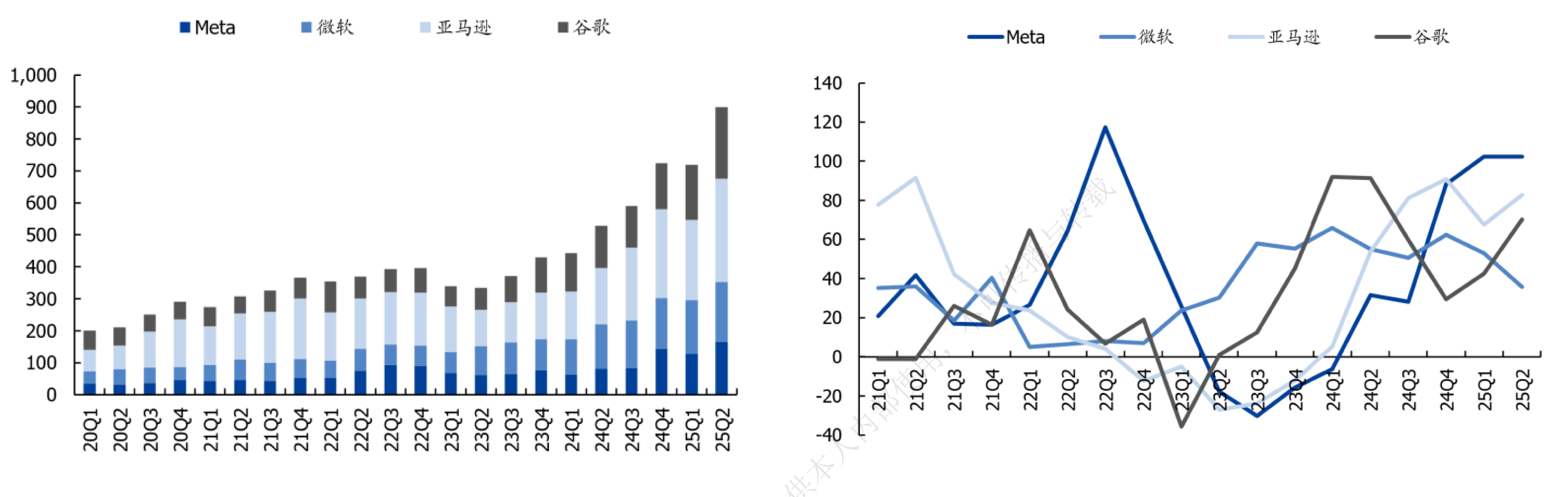 海外四大云厂商资本开支