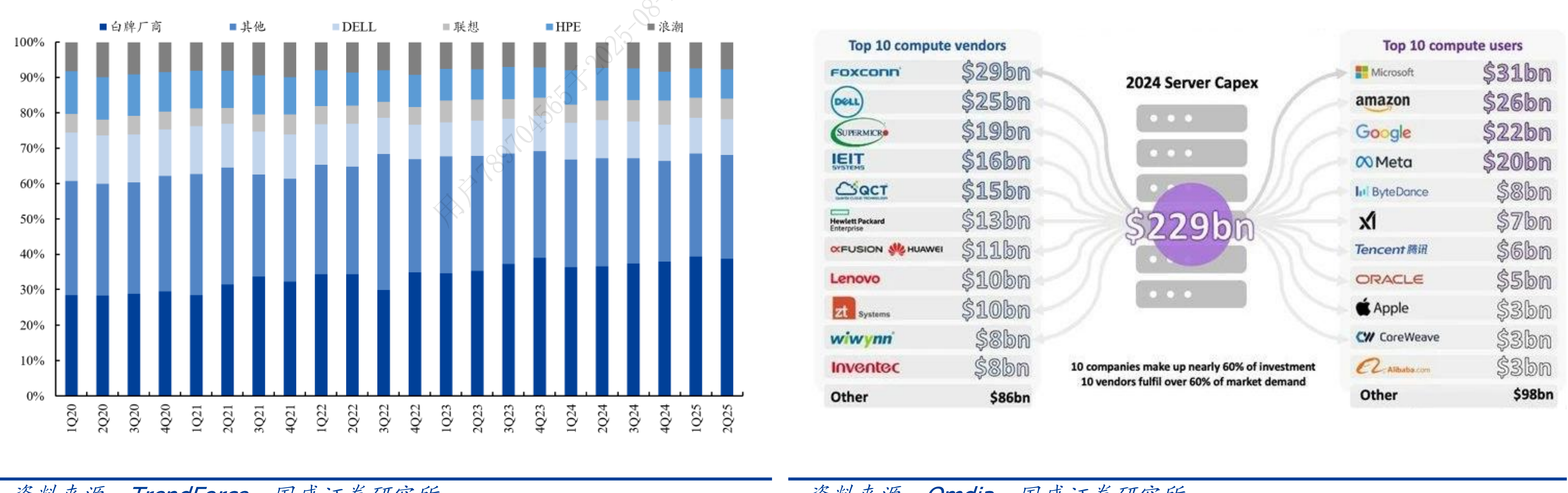 服务器供需双集中格局