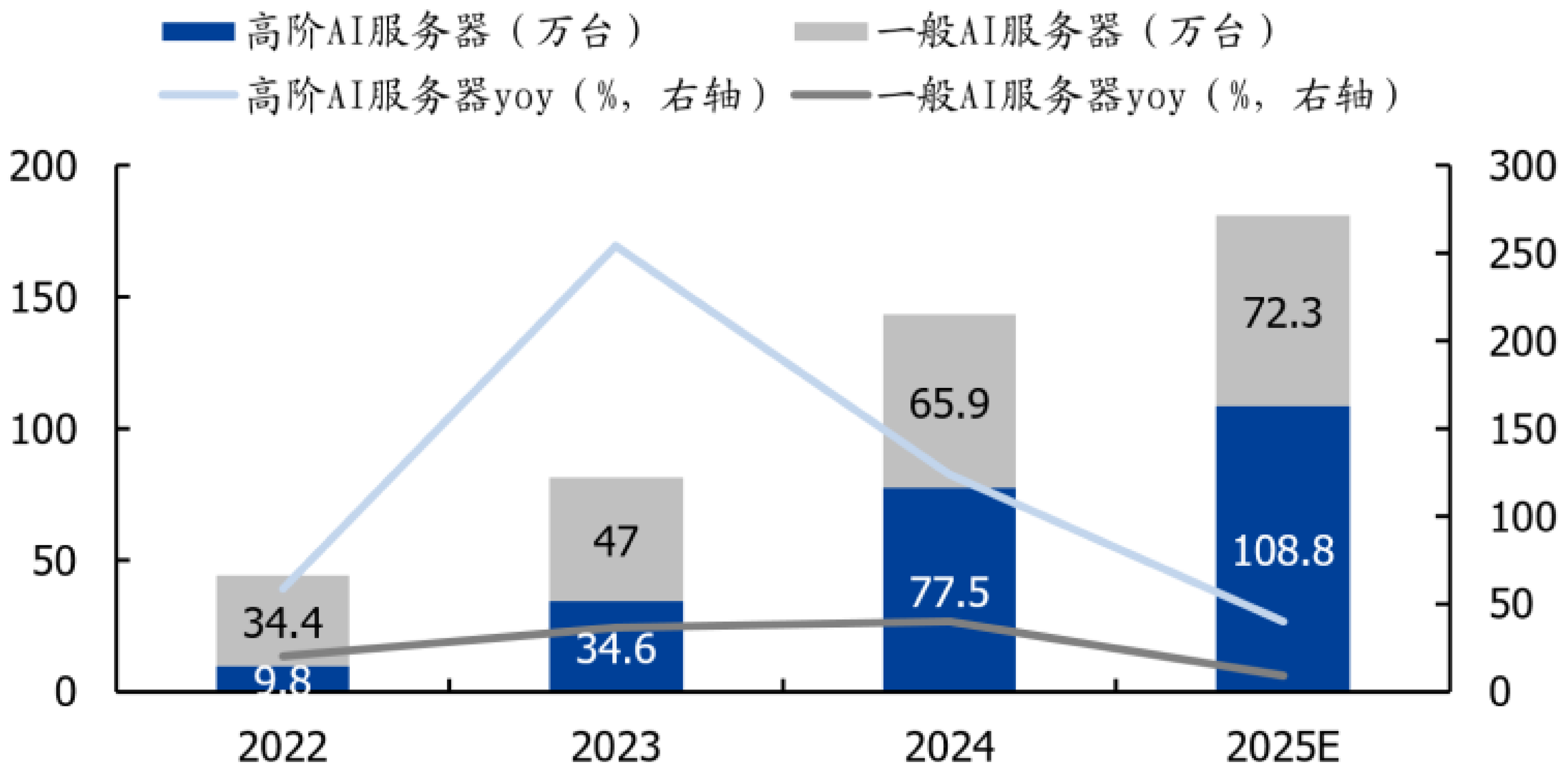 高阶AI服务器出货反超