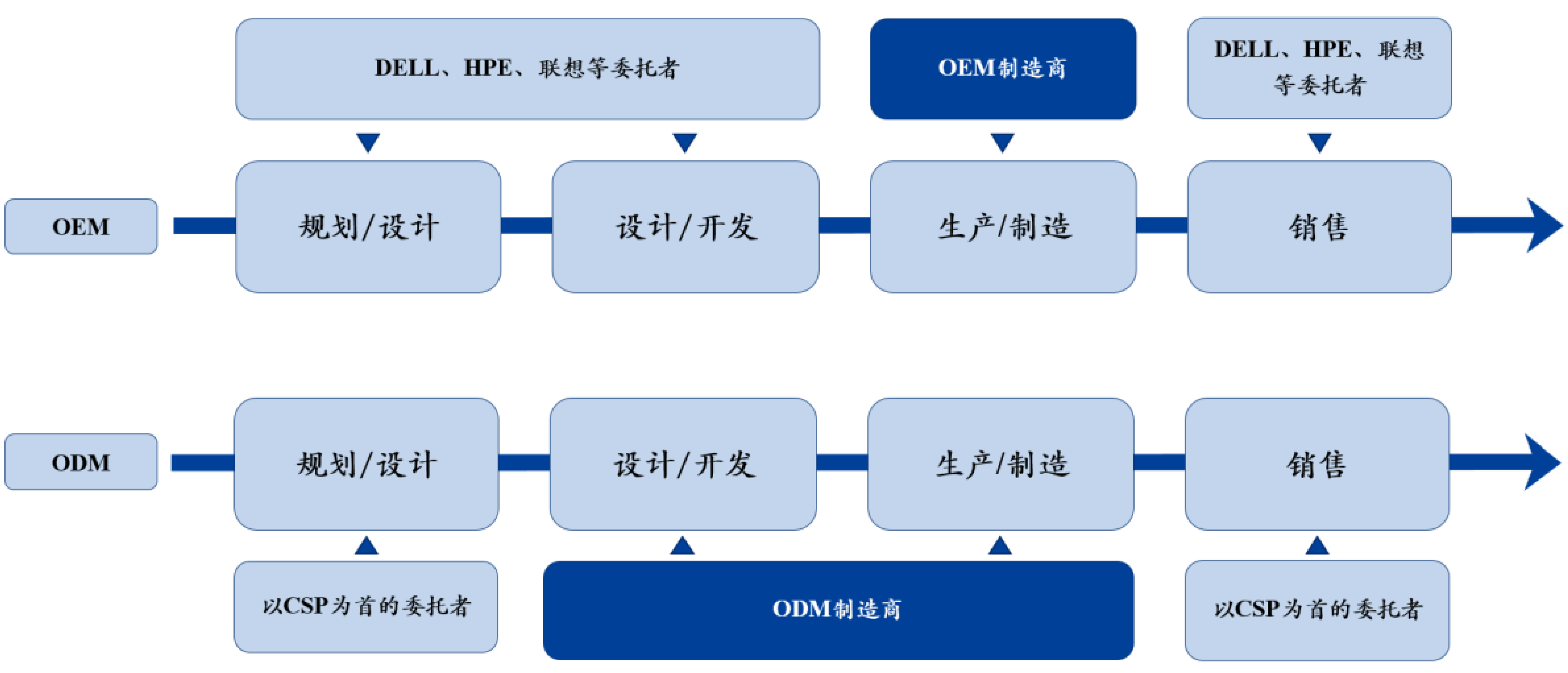 OEM与ODM模式对比