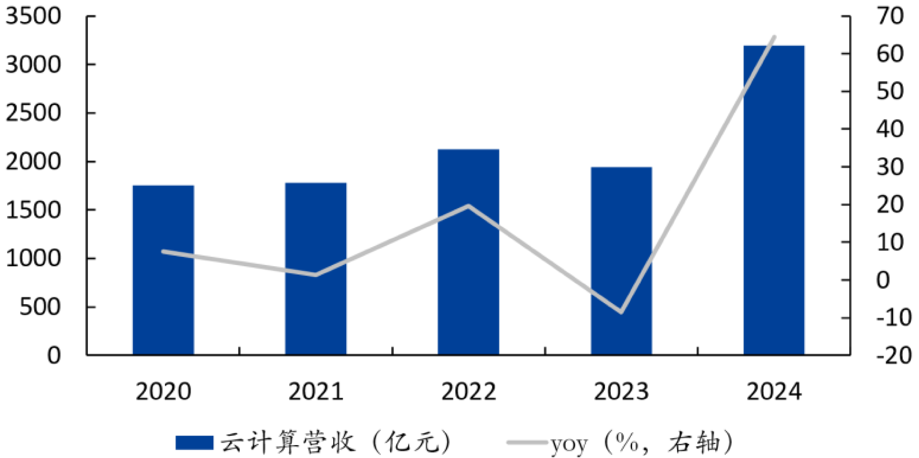 云计算设备营收
