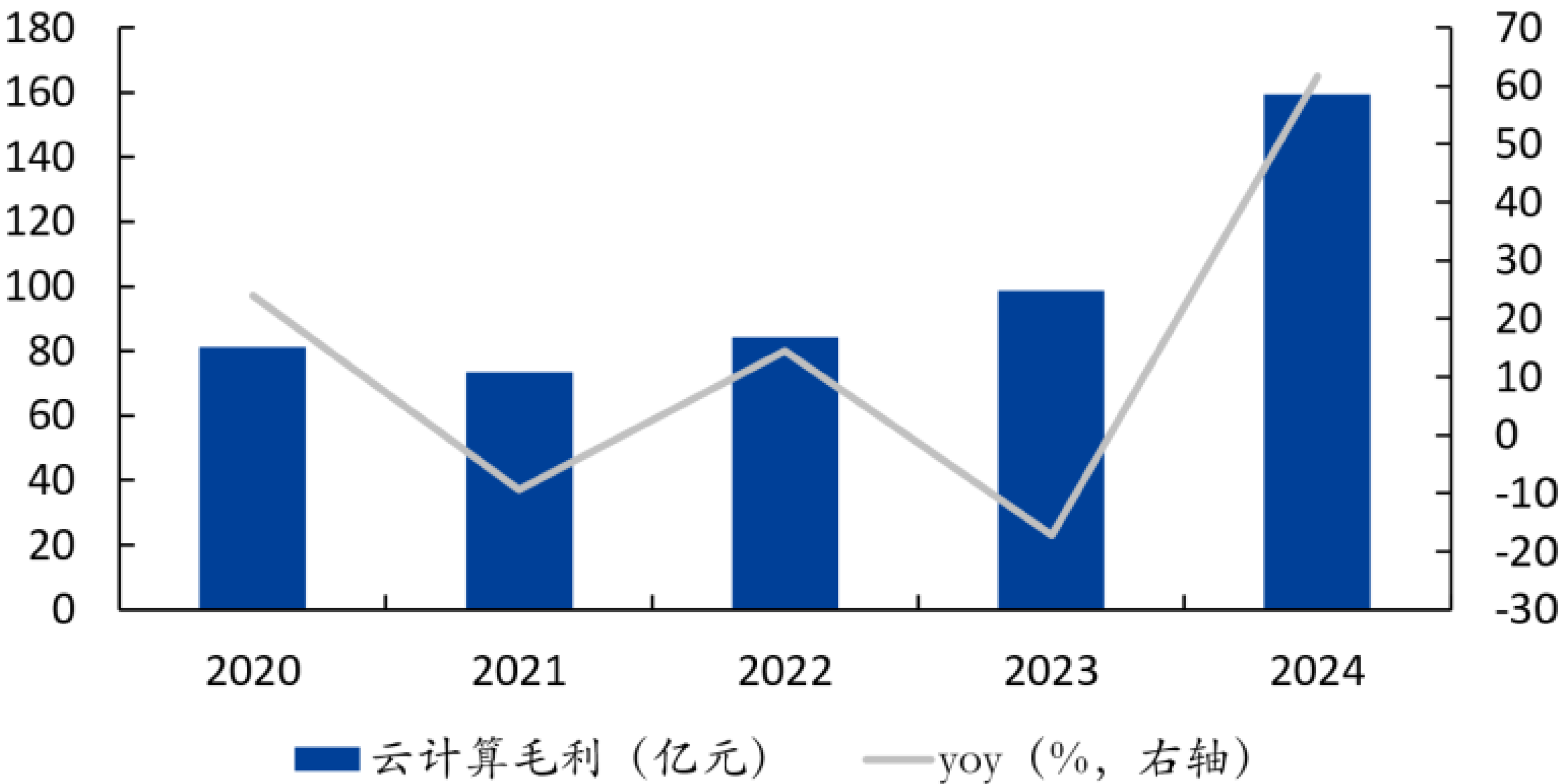 云计算设备毛利