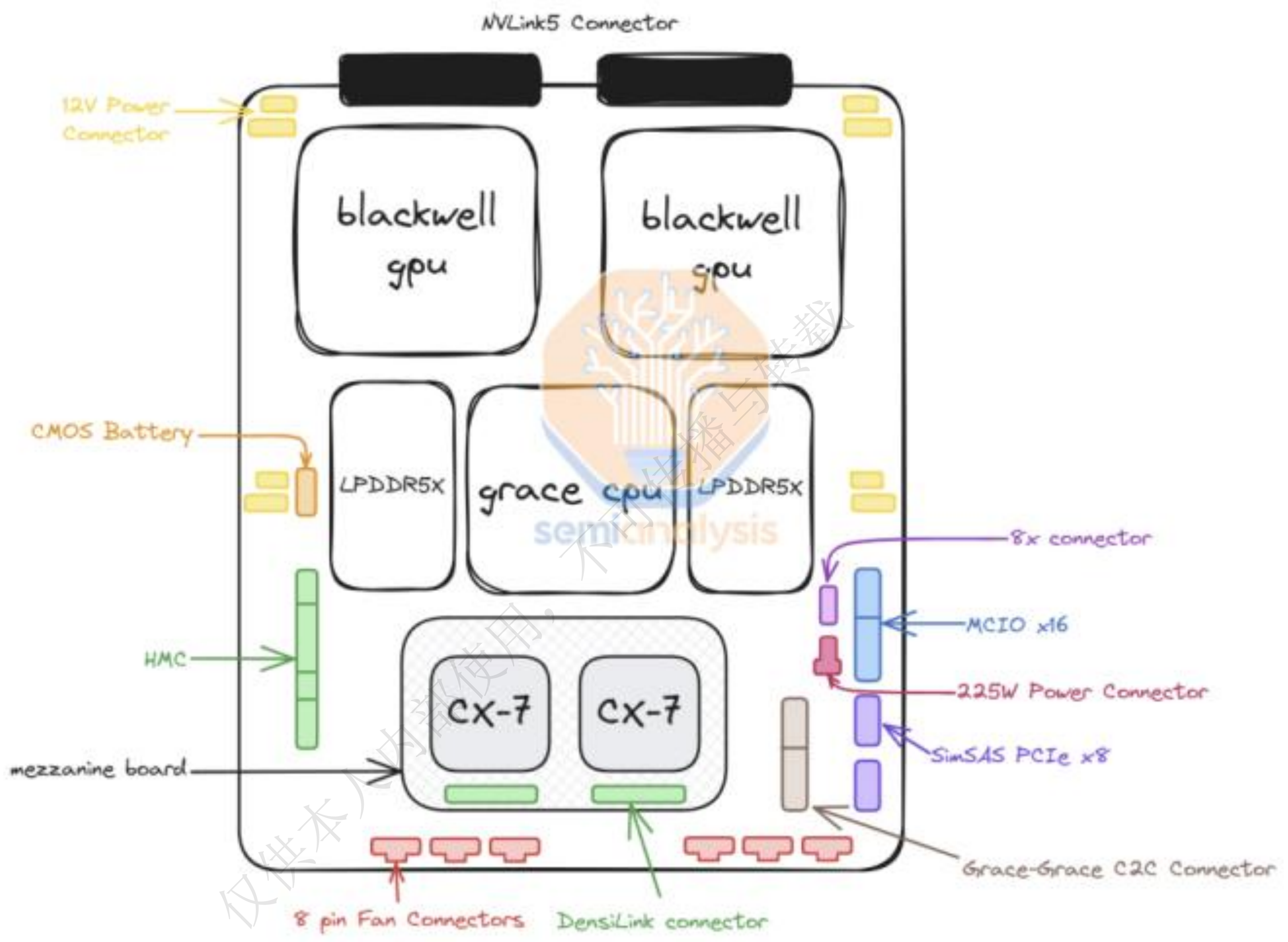 GB200 Bianca 计算板结构