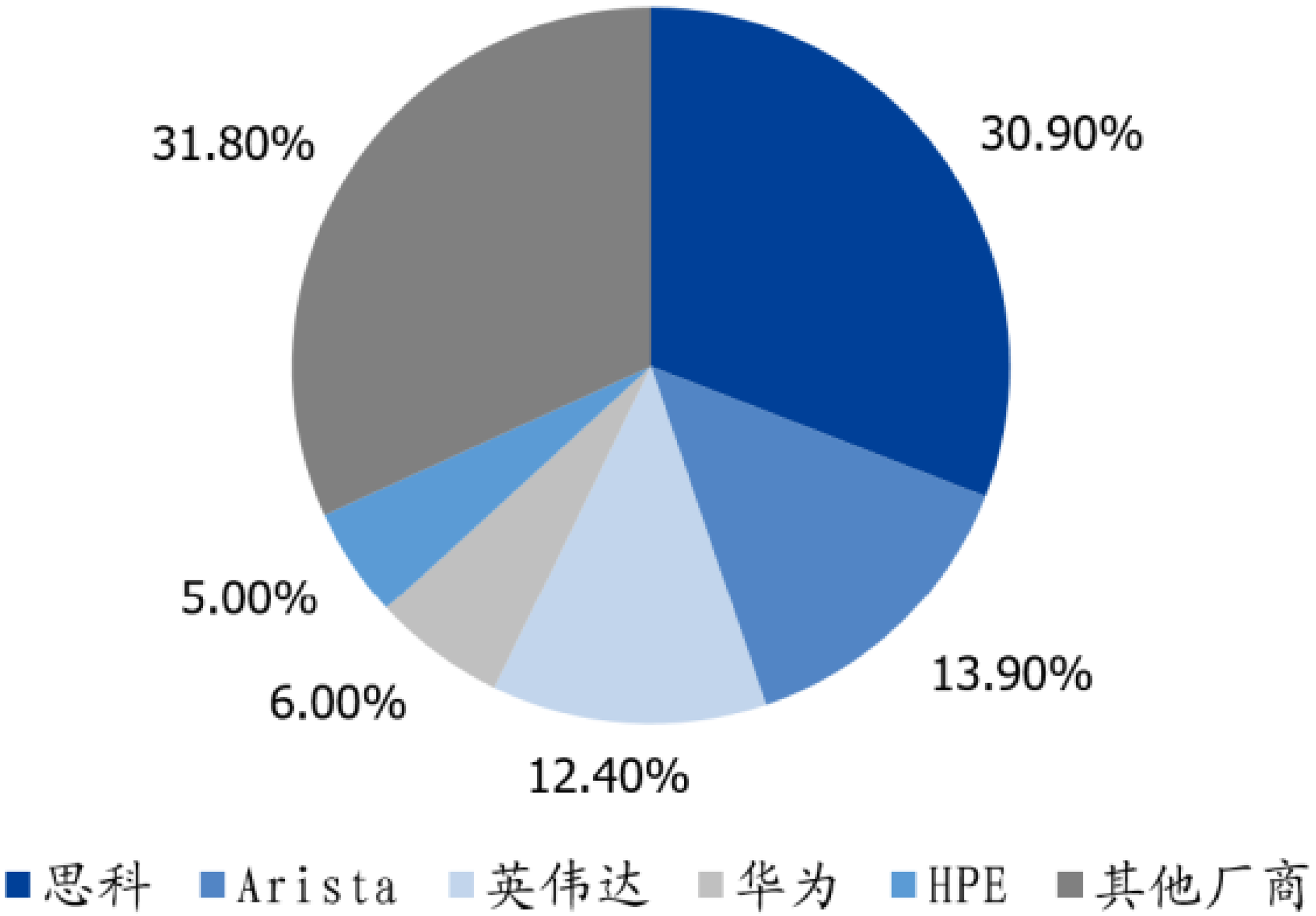 交换机市场份额