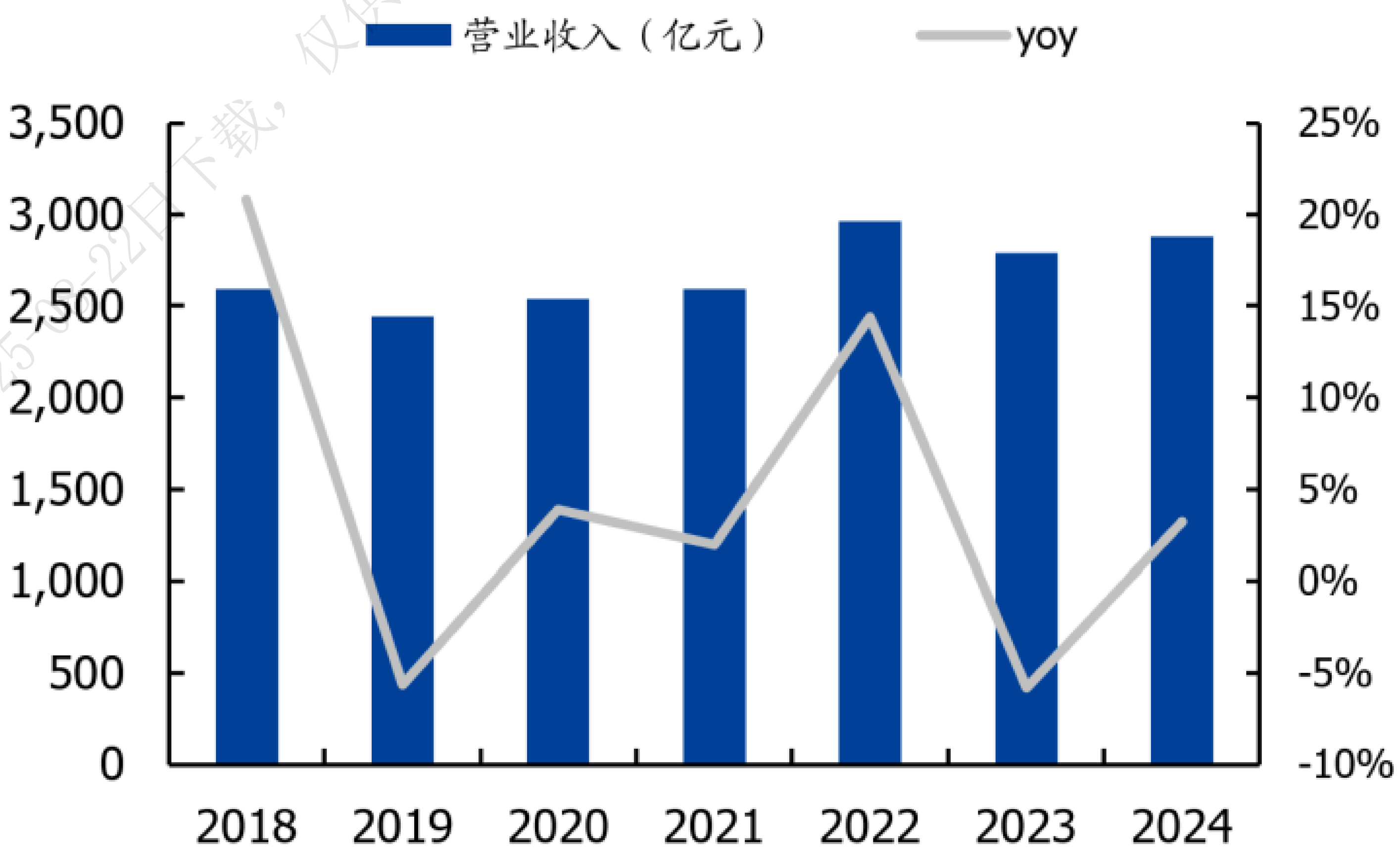通信及移动网络设备营收