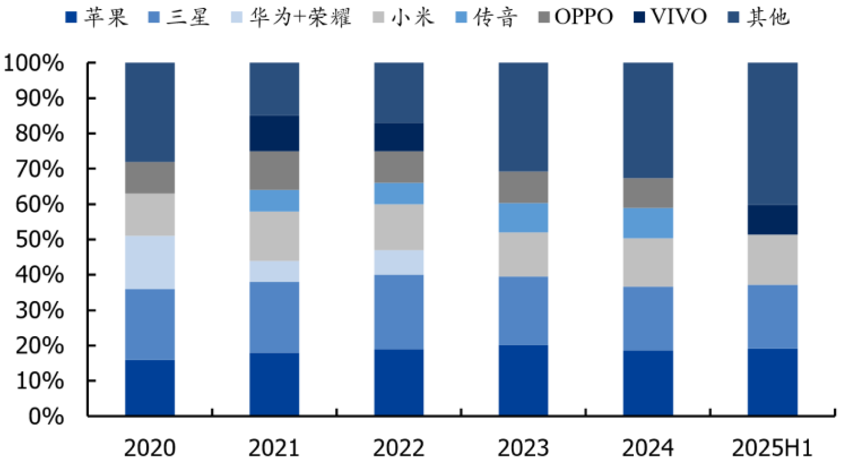 全球智能手机市场份额