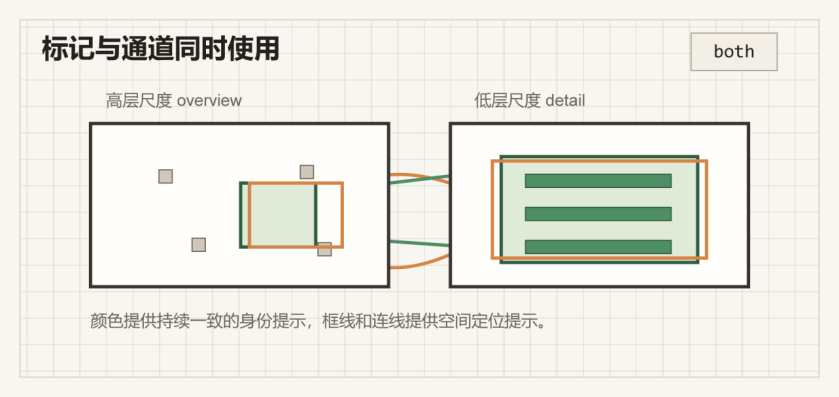 Association both:标记与通道同时使用
