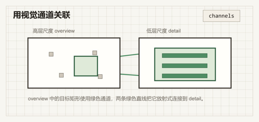 Association channels:用视觉通道关联