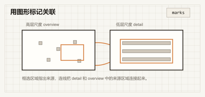 Association marks:用图形标记关联