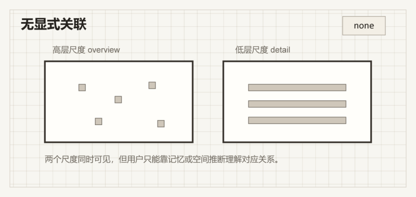 Association none:没有显式关联