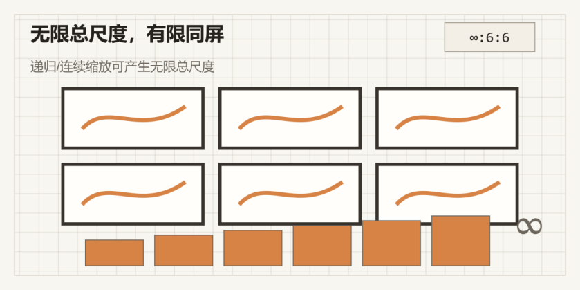 Count ∞:6:6:无限总尺度、有限同屏