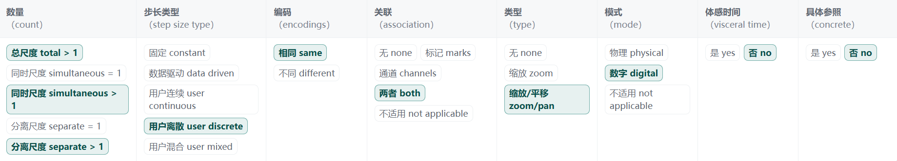 Simultaneous Separate Multilevel 的设计空间