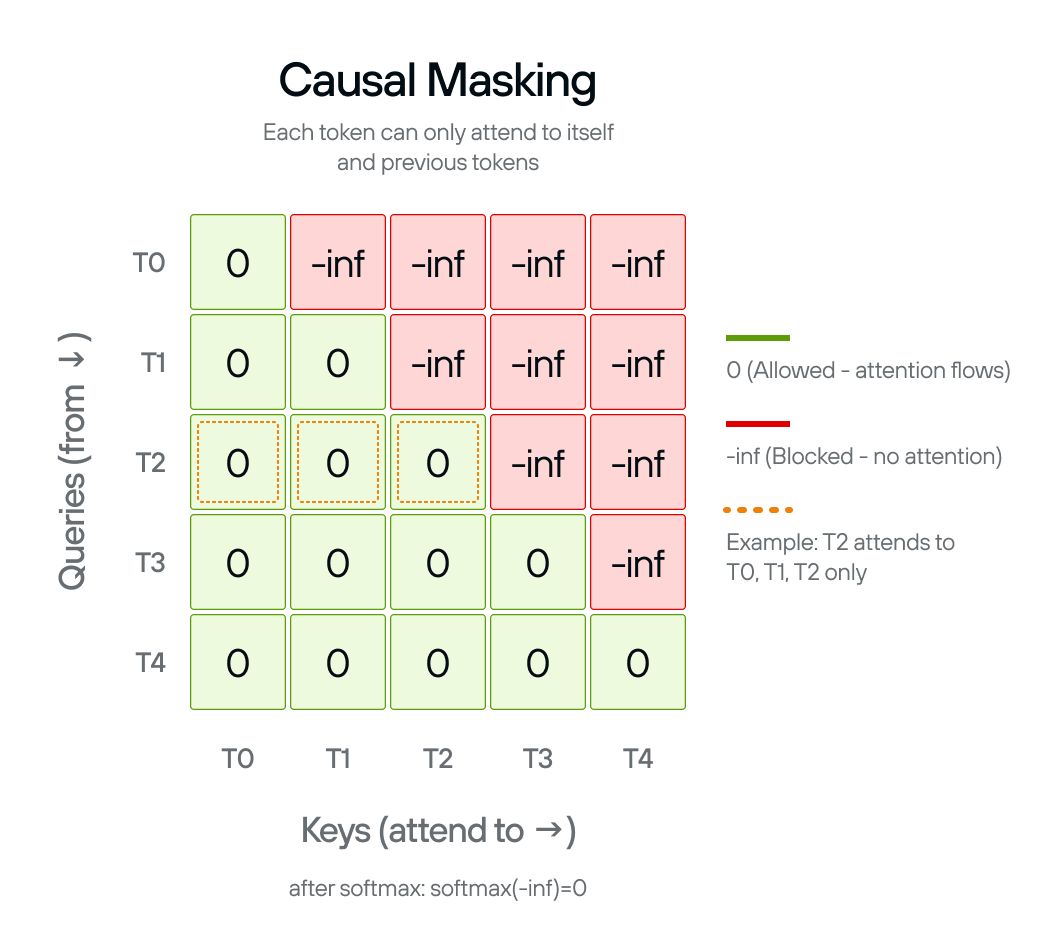 因果掩码确保 GPT 只用上文进行预测