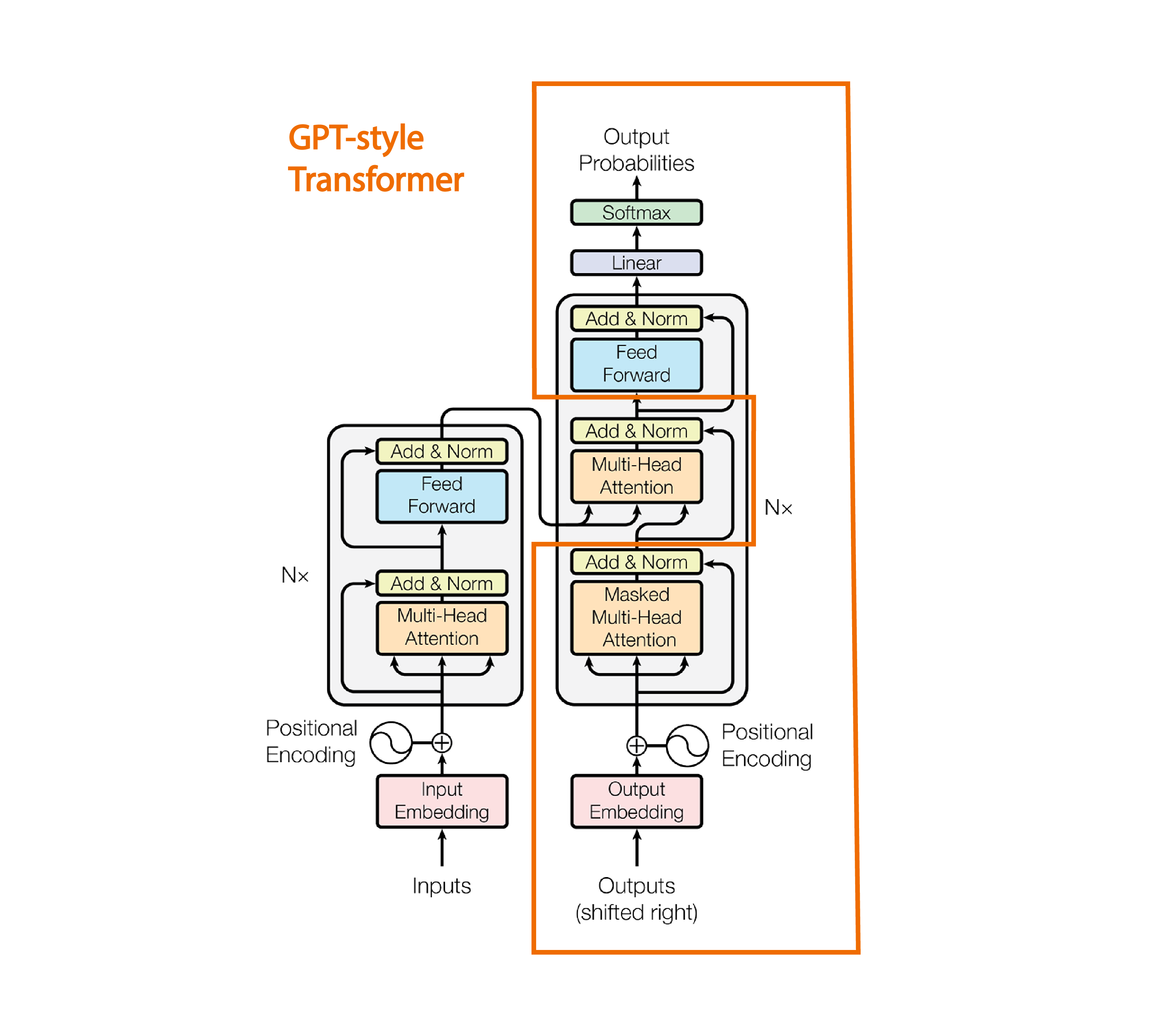 GPT 在完整 Transformer 中的位置